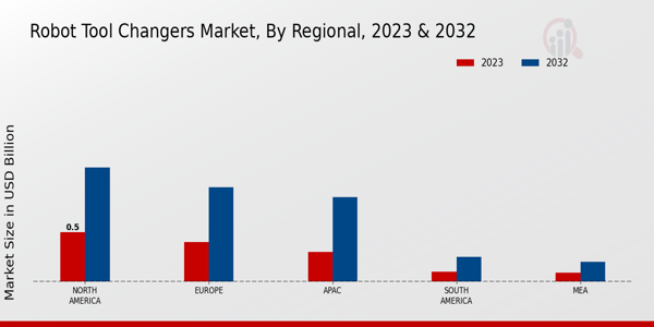 Robot Tool Changers Market Regional Insights