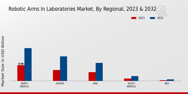 Robotic Arms in Laboratories Market regional insights