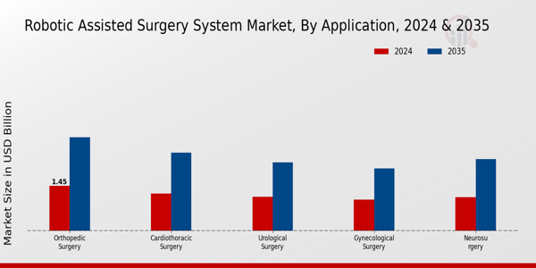 Robotic Assisted Surgery System Market Segment