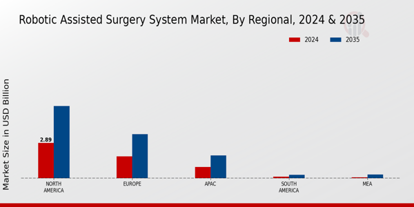 Robotic Assisted Surgery System Market Region