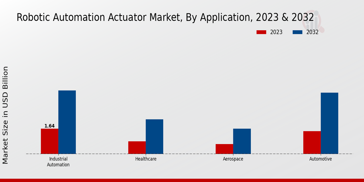 Robotic Automation Actuator Market By Application 2024 & 2032