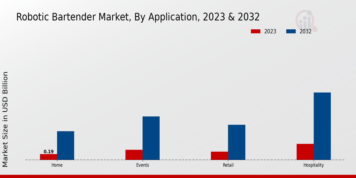 Robotic Bartender Market Type Insights