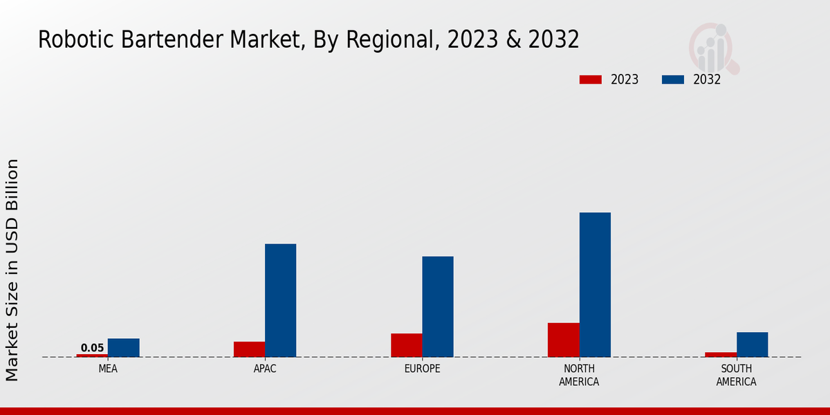 Robotic Bartender Market Regional Insights