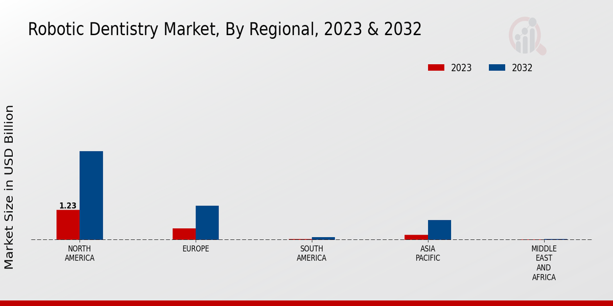 Robotic Dentistry Market Regional Insights