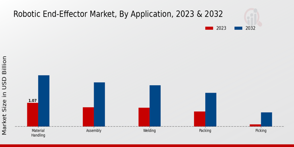 Robotic End-Effector Market Application Insights