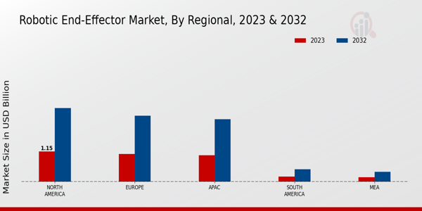 Robotic End-Effector Market Regional Insights