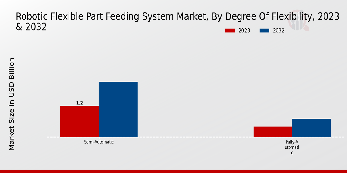 Robotic Flexible Part Feeding System Market Degree of Flexibility Insights  