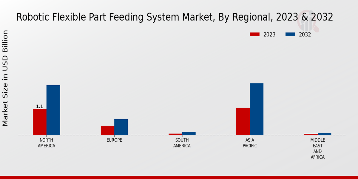 Robotic Flexible Part Feeding System Market Regional Insights  