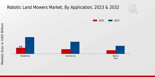 Robotic Land Mowers Market Application Insights