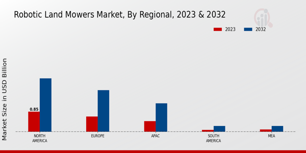 Robotic Land Mowers Market Regional Insights