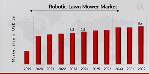 Robotic Lawn Mower Market Overview