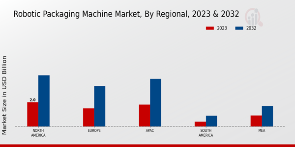 Robotic Packaging Machine Market Regional Insights