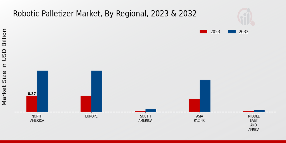 Robotic Palletizer Market Regional Insights