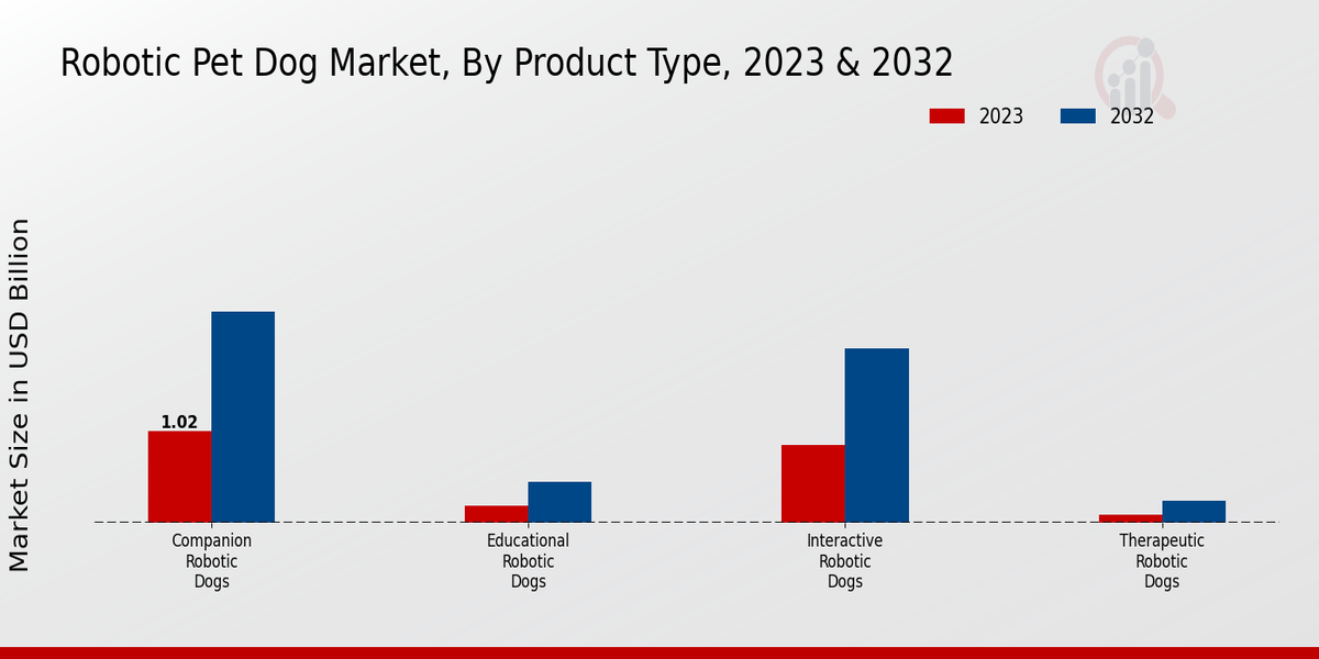 Robotic Pet Dog Market Product Type Insights  