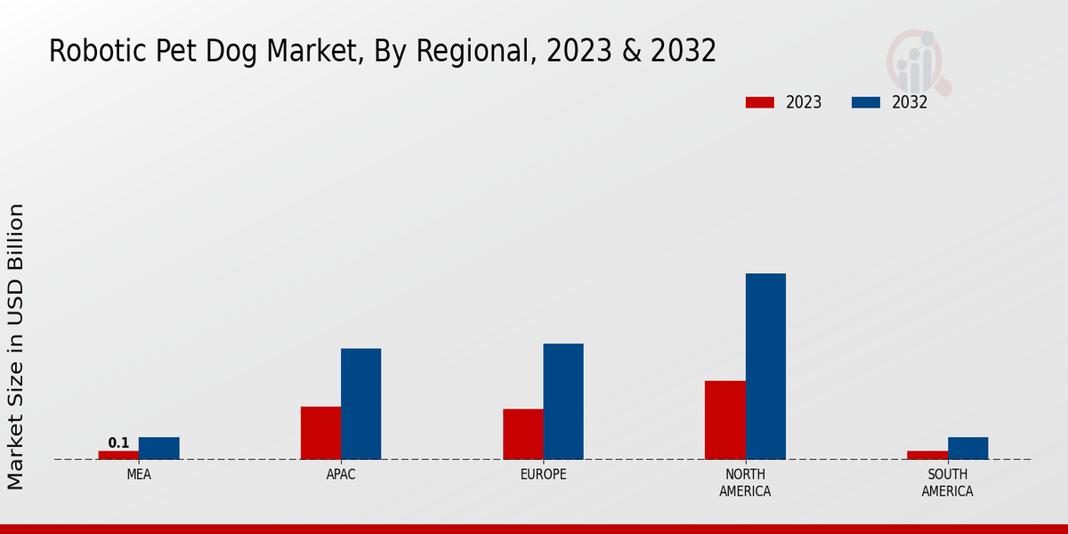 Robotic Pet Dog Market Regional Insights  