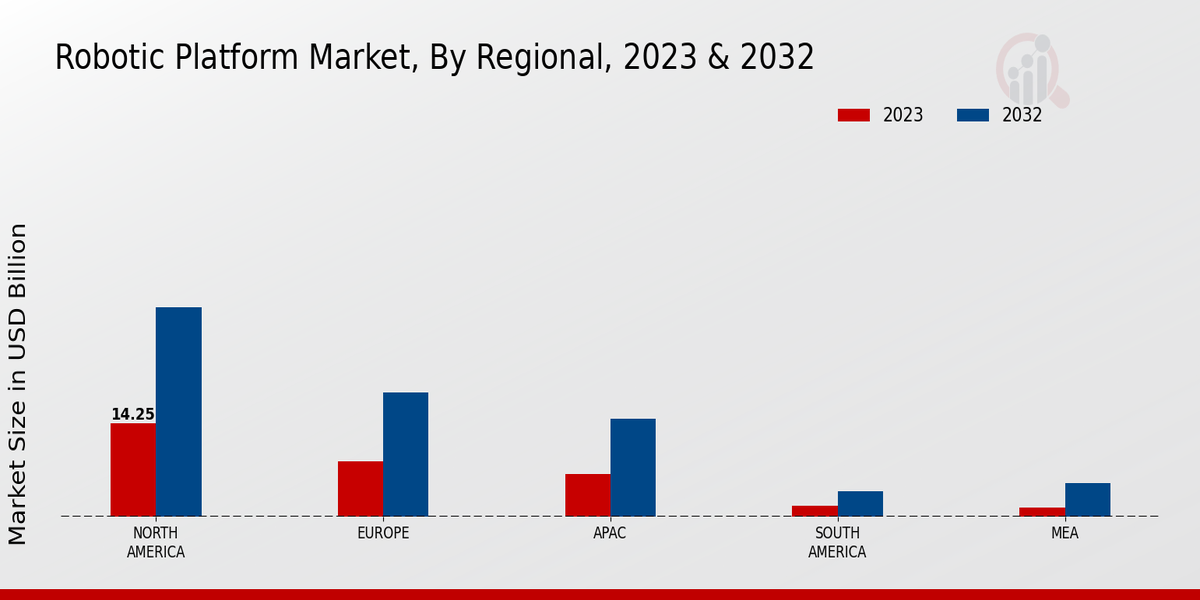 Robotic Platform Market Regional Insights   