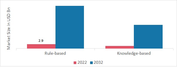 Robotic Process Automation (RPA) Market Size, Share Report 2032