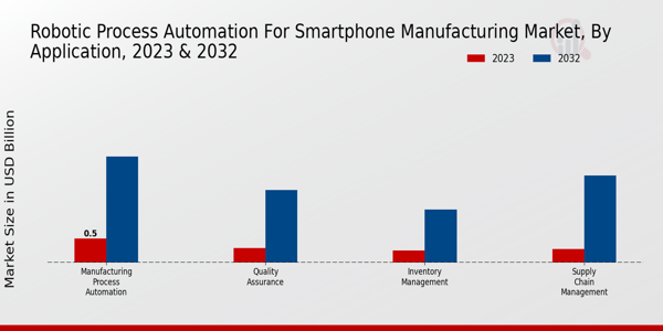 Robotic Process Automation for Smartphone Manufacturing Market Application Insights