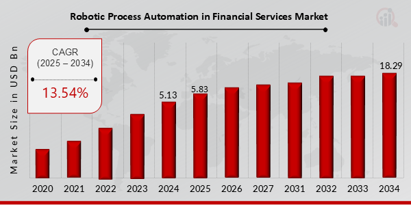 Global Robotic Process Automation in Financial Services Market Overview