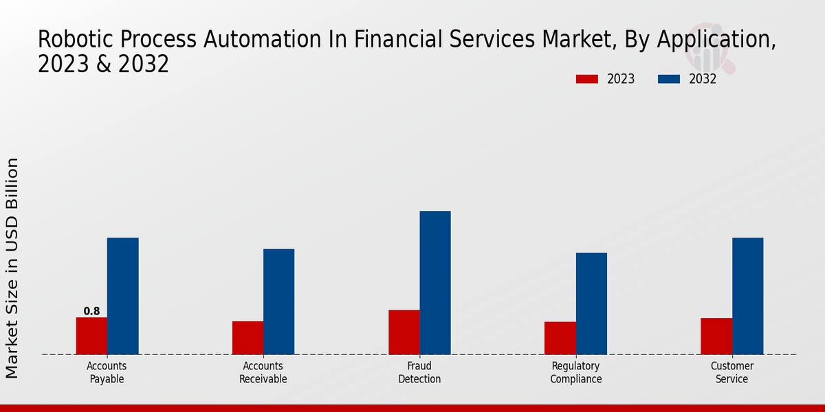 Robotic Process Automation in Financial Services Market Application Insights