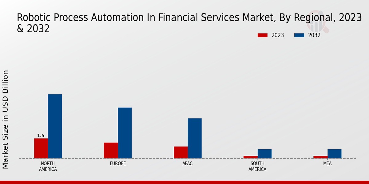 Robotic Process Automation in Financial Services Market Regional Insights