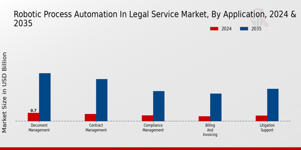 Robotic Process Automation in Legal Service Market Application Insights