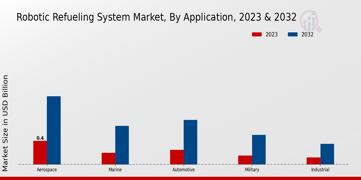 Robotic Refueling System Market Application Insights   