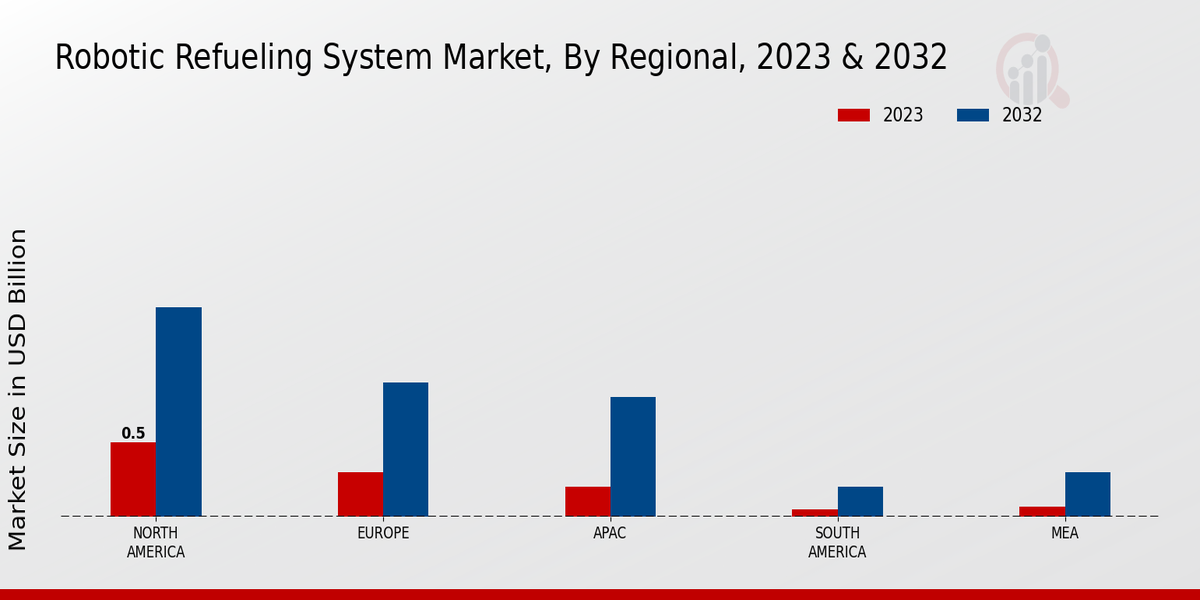 Robotic Refueling System Market Regional Insights   