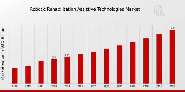 Robotic Rehabilitation Assistive Technologies Market