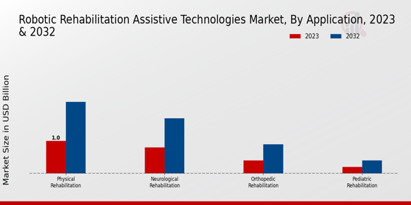 Robotic Rehabilitation Assistive Technologies Market Application Insights