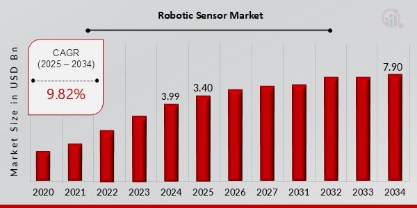 Robotic Sensor Market