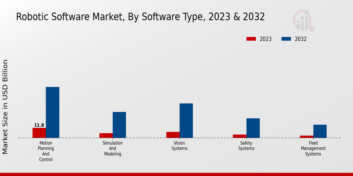 Robotic Software Market Software Type 