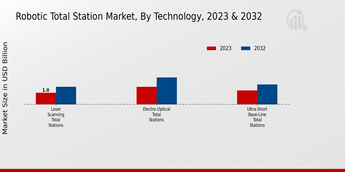 Robotic Total Station Market Technology Insights