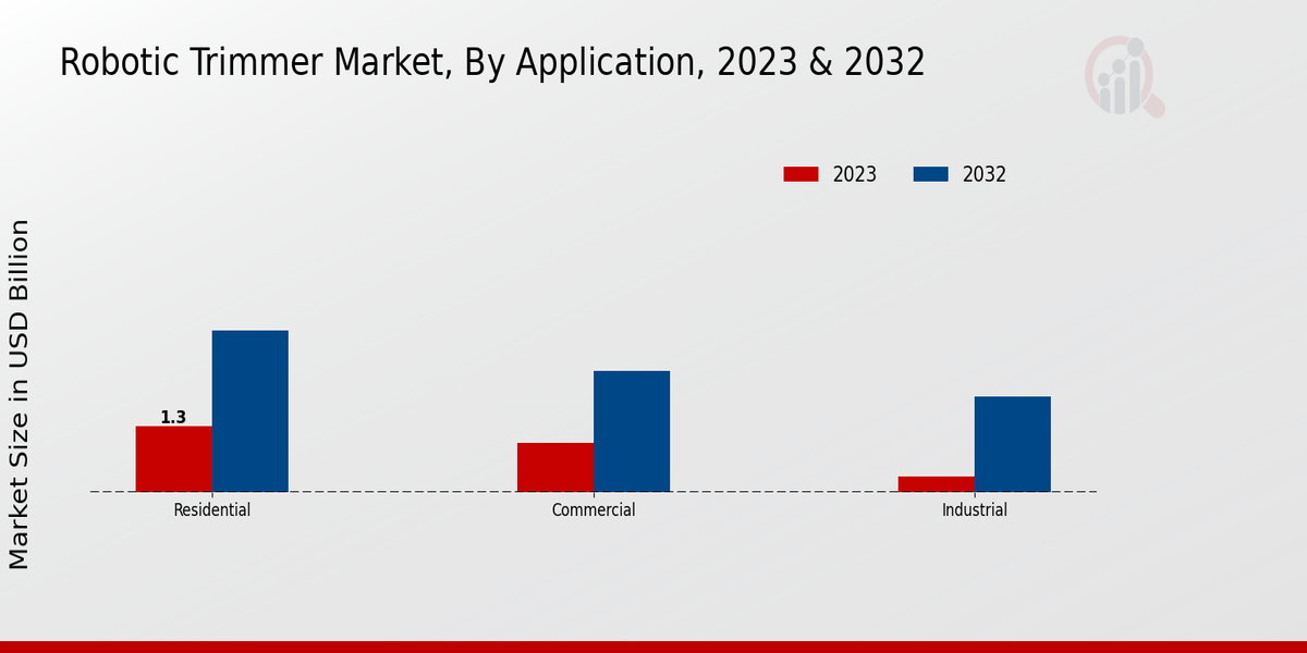 Robotic Trimmer Market Application Insights