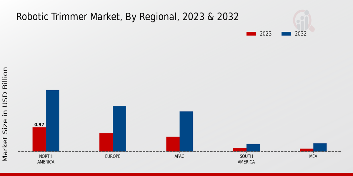 Robotic Trimmer Market Regional Insights