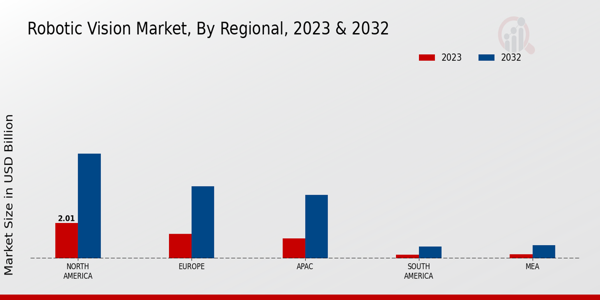 Robotic Vision Market Regional Insights