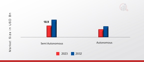 Robotic Warfare Market, by Mode of Operation, 2023 & 2032