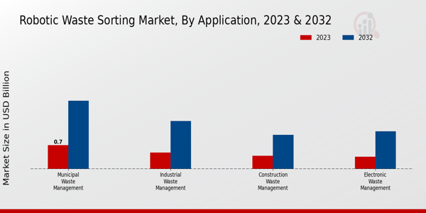 Robotic Waste Sorting Market type insights