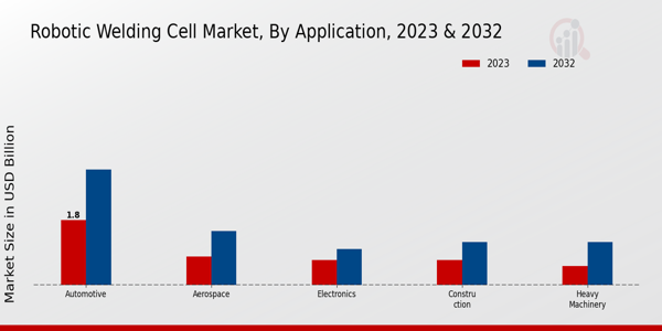 Robotic Welding Cell Market By Application