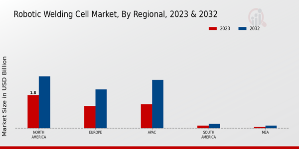 Robotic Welding Cell Market By Region