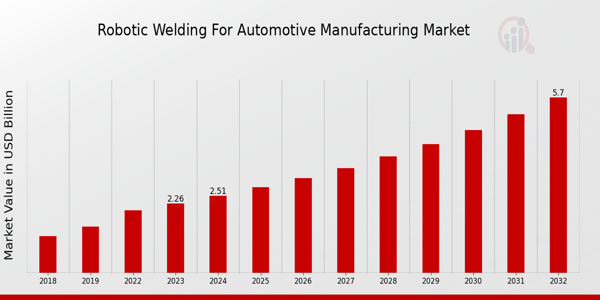 Robotic Welding for Automotive Manufacturing Market Overview