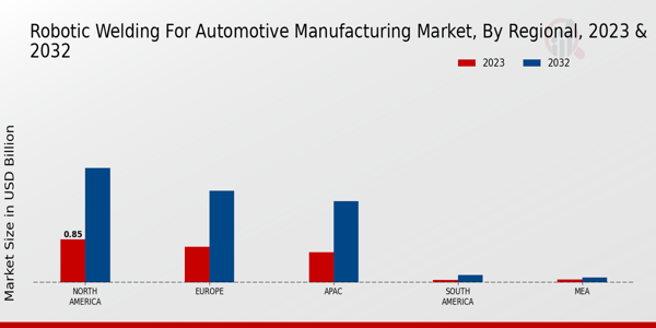 Robotic Welding for Automotive Manufacturing Market Regional Insights