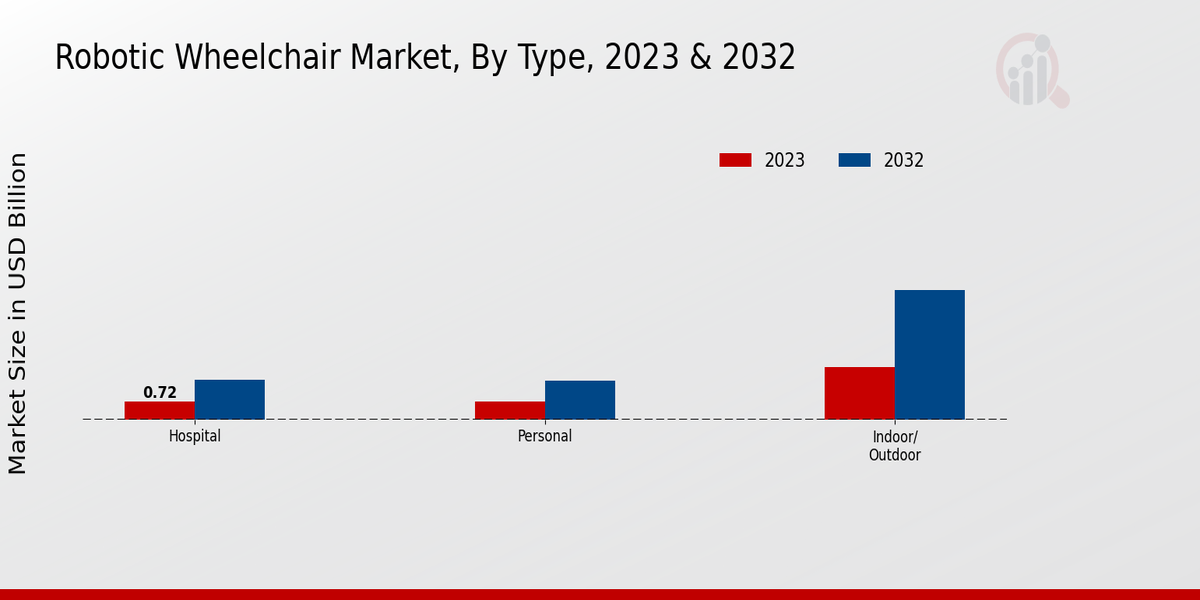 Robotic Wheelchair Market Type Insights