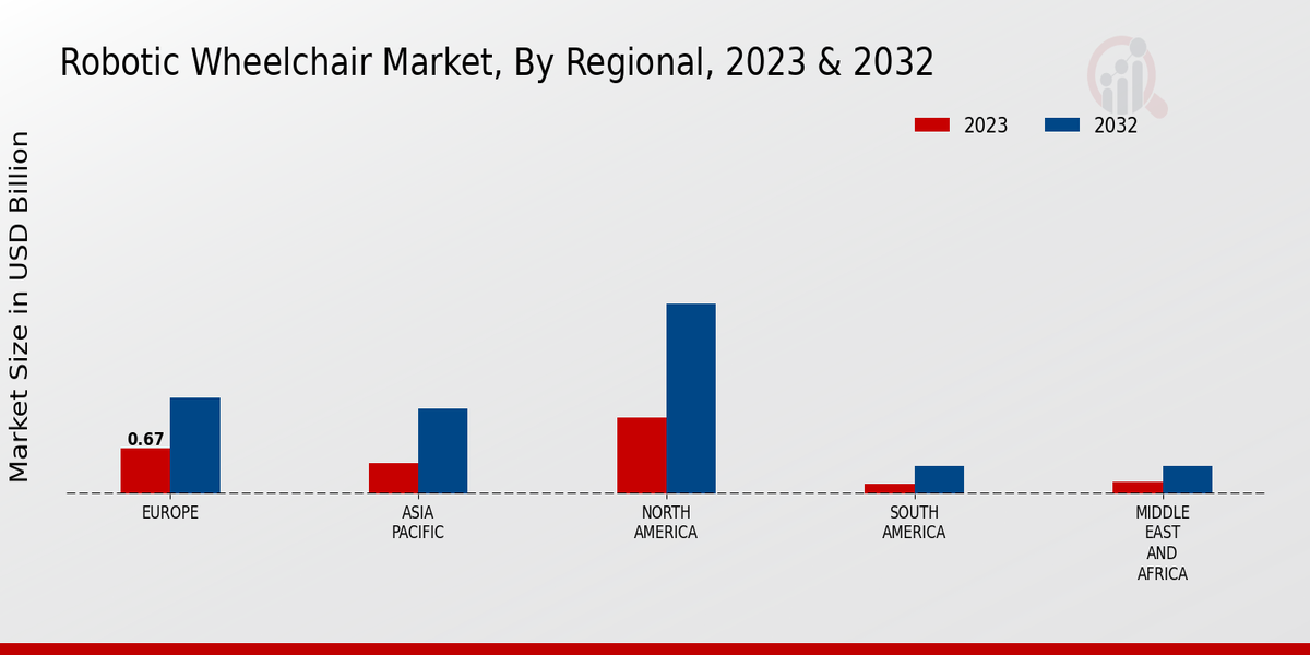 Robotic Wheelchair Market Regional Insights