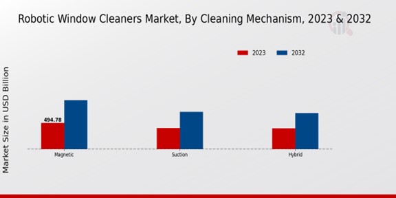 Robotic Window Cleaners Market Cleaning Mechanism Insights