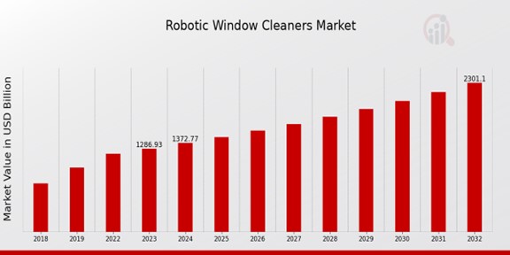 Robotic Window Cleaners Market Overview