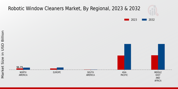 Robotic Window Cleaners Market Regional Insights