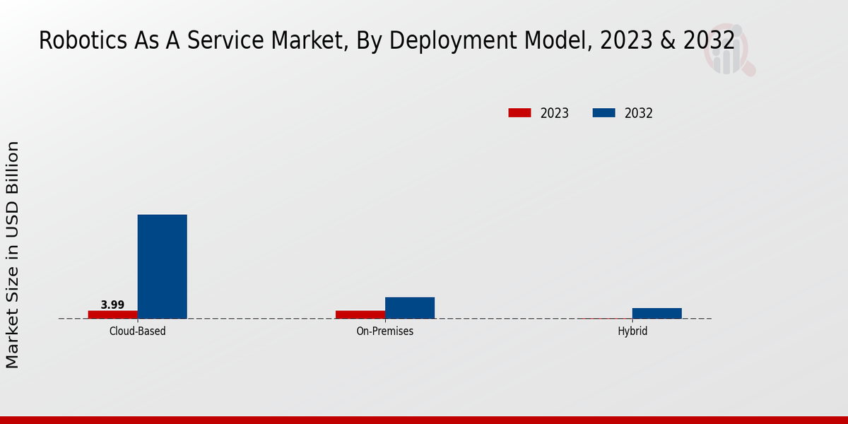 Robotics as a Service Market Deployment Model