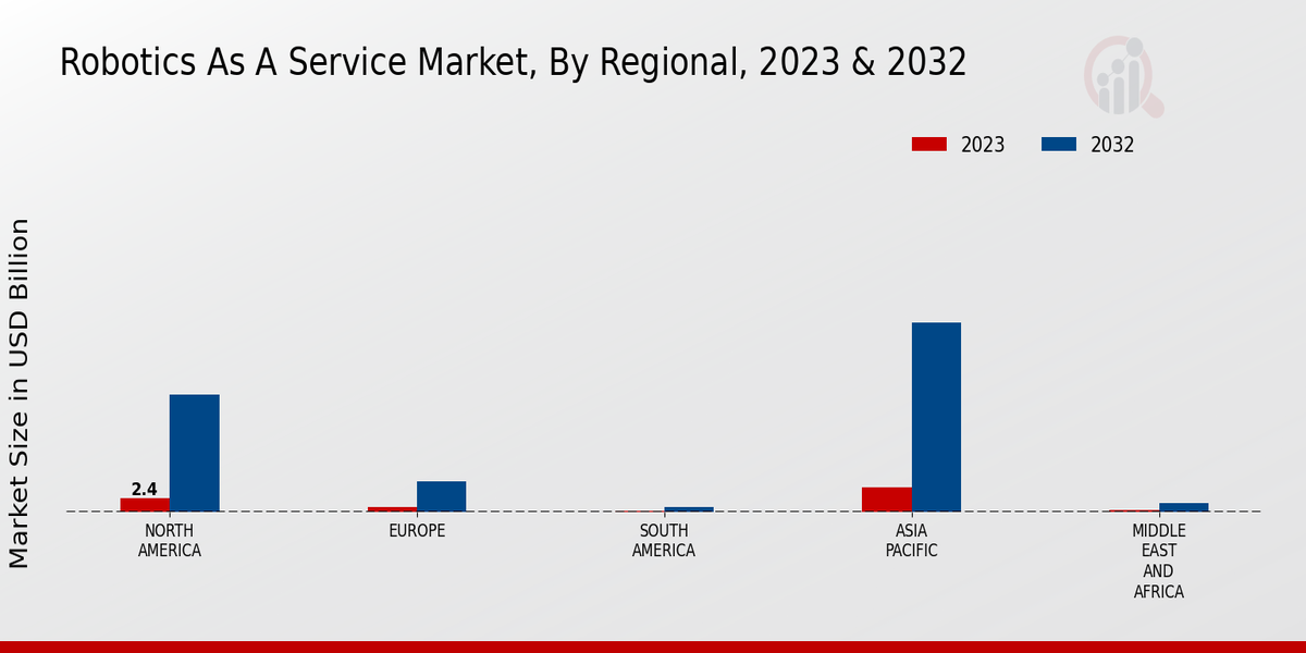 Robotics as a Service Market Regional