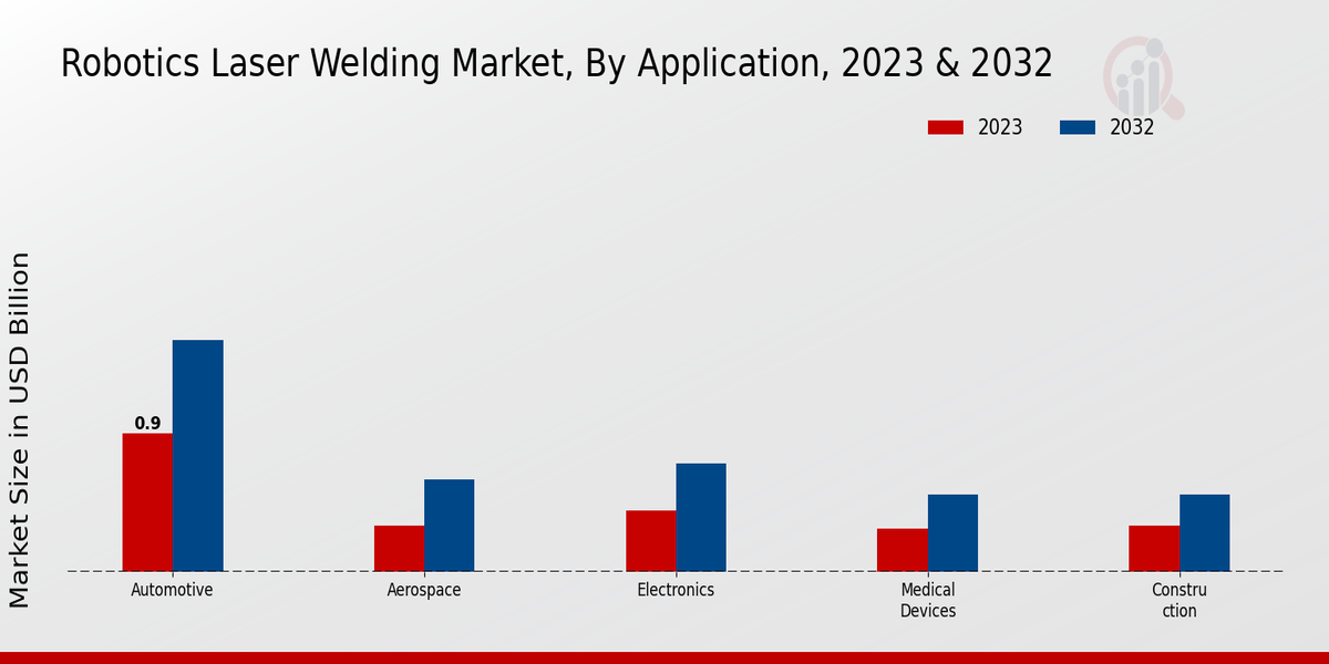 Robotics Laser Welding Market Application Insights   